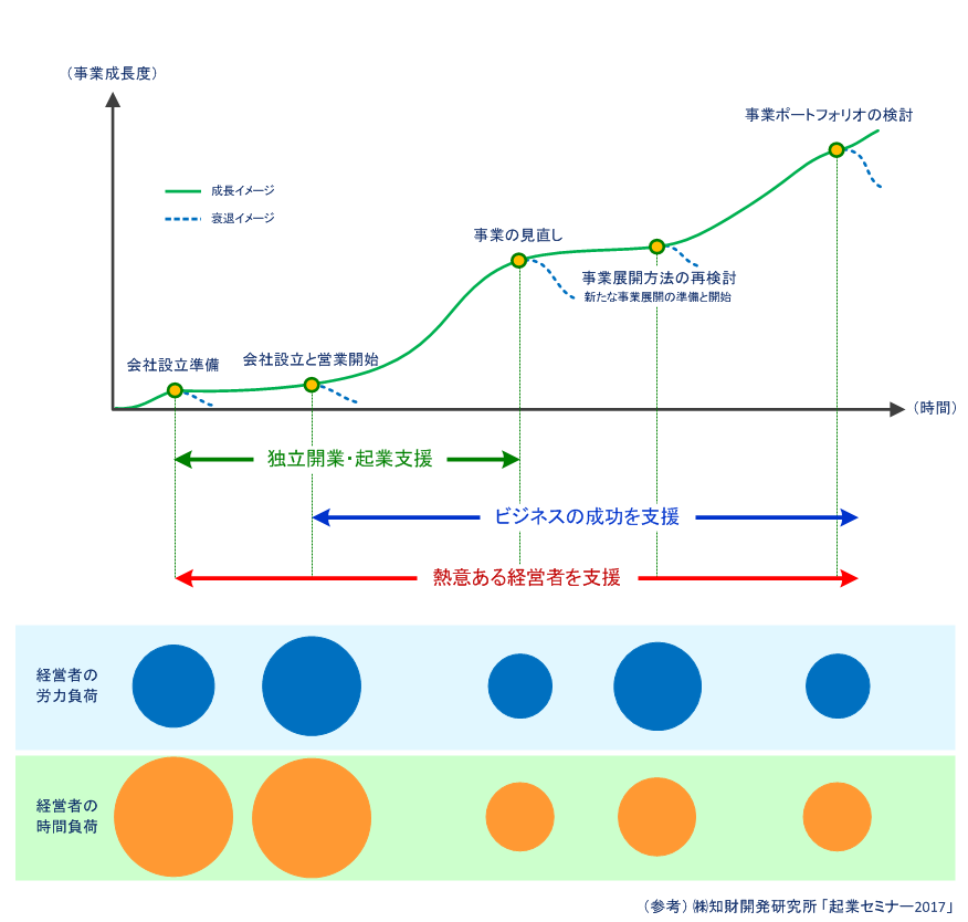 起業時期における経営者の負荷