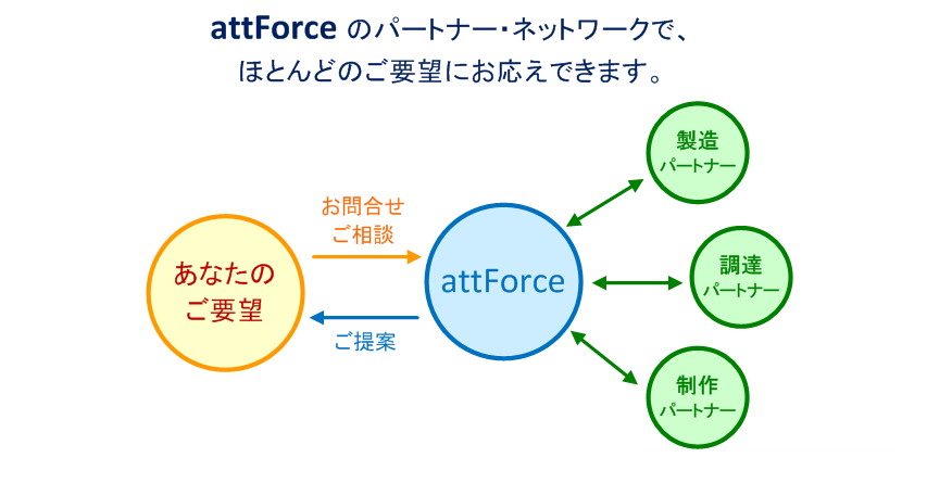 販促アイテムの製作ネットワーク